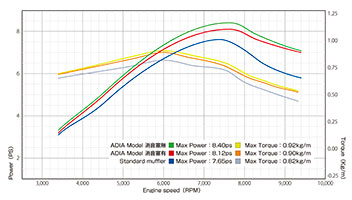 BW'S125 Power Graph