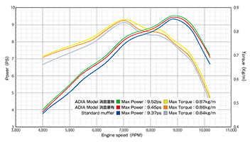 RACING 125 Fi Power Graph