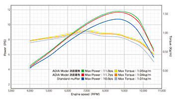 RACING 150 Fi Power Graph