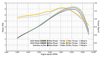 RACING KING 180Fi Power Graph