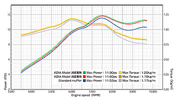 SMAX Power Graph